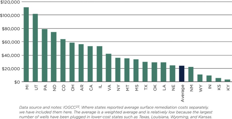 Average plugging and restoration costs per well