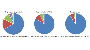 Fig. 1—Hydrocarbon composition comparison between (a) preproduction, (b) post-production, and (c) newly drilled wells.
