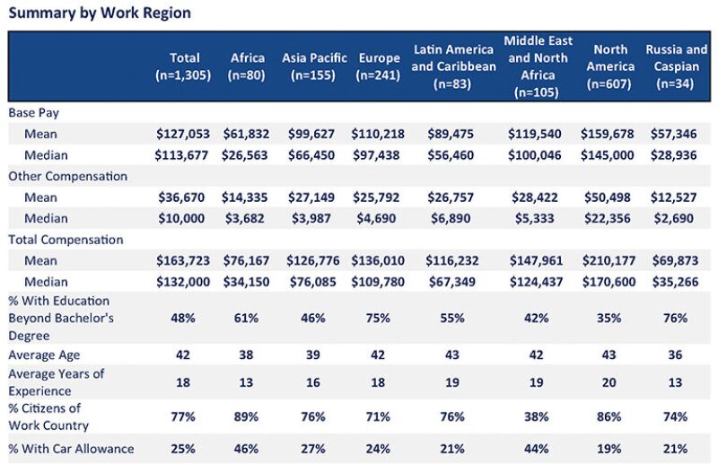 2020 SPE Membership Salary Survey Offers New Insights