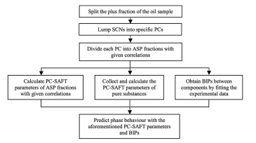 Figure 3—Flowchart for determining phase behaviour of solvent/water/heavy oil systems with the PC-SAFT EOS.