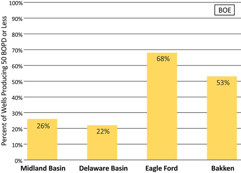 Percent of wells in major US unconventional plays producing 50 BOEPD or less