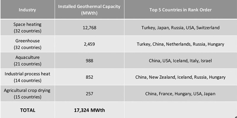 Table 1—Global installed geothermal heat capacity by economic activity (excludes ground-source heat pumps).