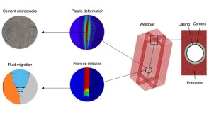 A finite-element model of a wellbore demonstrating gaps between cement and the formation, and plastic deformation in the cement, that can generate microfractures.
