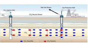 Fig. 1—CO2 tracers and monitoring process.