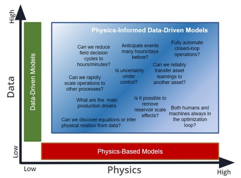 A comparison chart of data-driven and physics models.