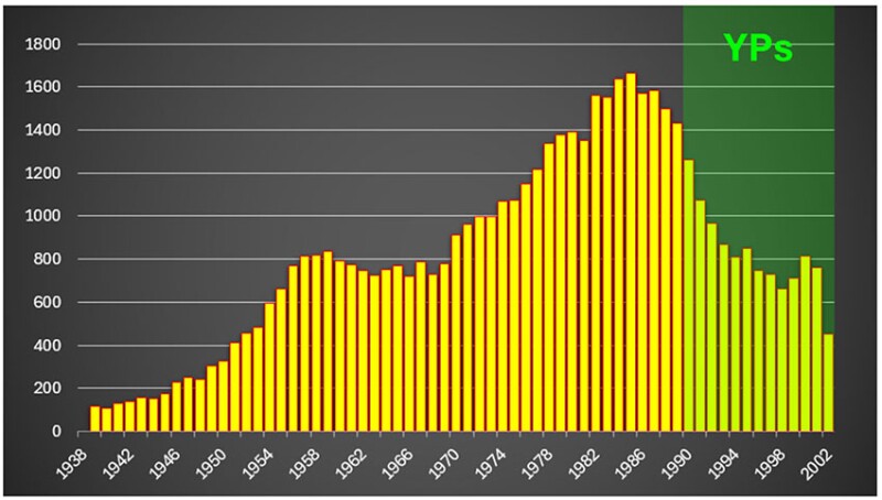 Fig. 6—Split of the 2024 SPE professional membership by year of birth.