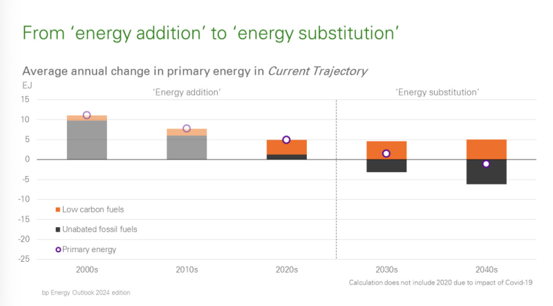 BP-Outlook-Energy-Addition-Current-Trajectory.png