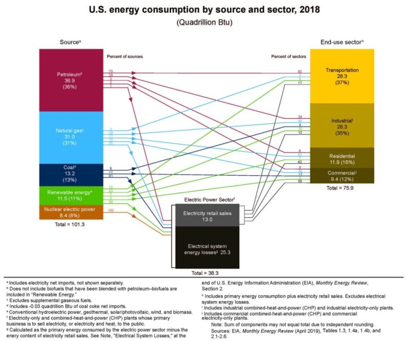 2018-us-energy-consumption-by-source-sector.jpg