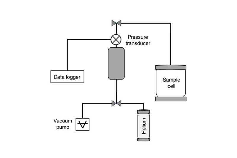 Fig. 1—Experimental setup used for pressure-decay measurements to estimate permeability.