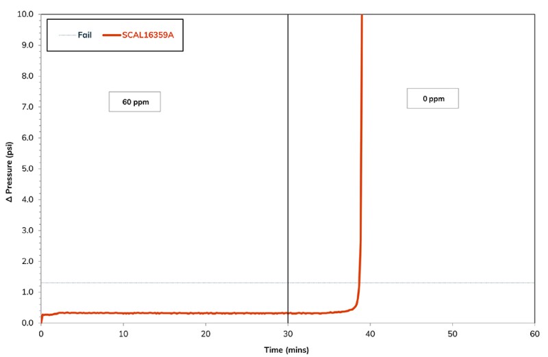 DSL differential pressure profile at 60 ppm and zero ppm MEA phosphonate, (without iron present), 105°C, 130-psi backpressure.