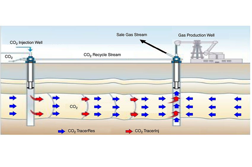 Fig. 1—CO2 tracers and monitoring process.