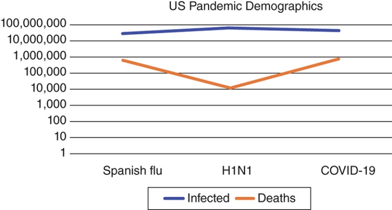 The gross US demographic impact of the Spanish flu, H1N1, and COVID-19