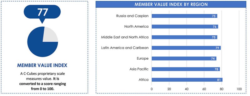 The overall Member Value Index was 77, which was also consistent across all super regions ranging from 74 to 81.