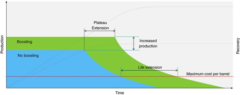 Fig. 2—Overview of field life and production without and with seabed boosting station. Source: OTC 35857.