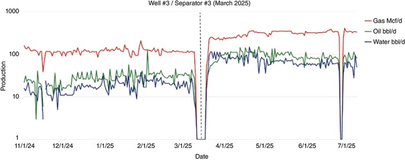 Fig. 5—Well #3 pre- and post-job production analysis. Source: Devon Energy.