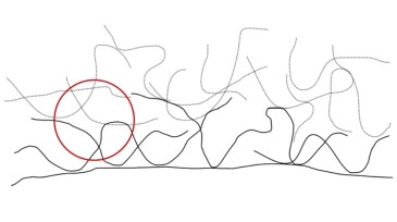 Use of RPM. Hydrophobic modifications allow the polymer to build up on the rock surface.