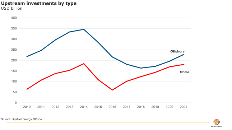 jpt-2018-9-bhp-rystad-upstream-investment-graph.png