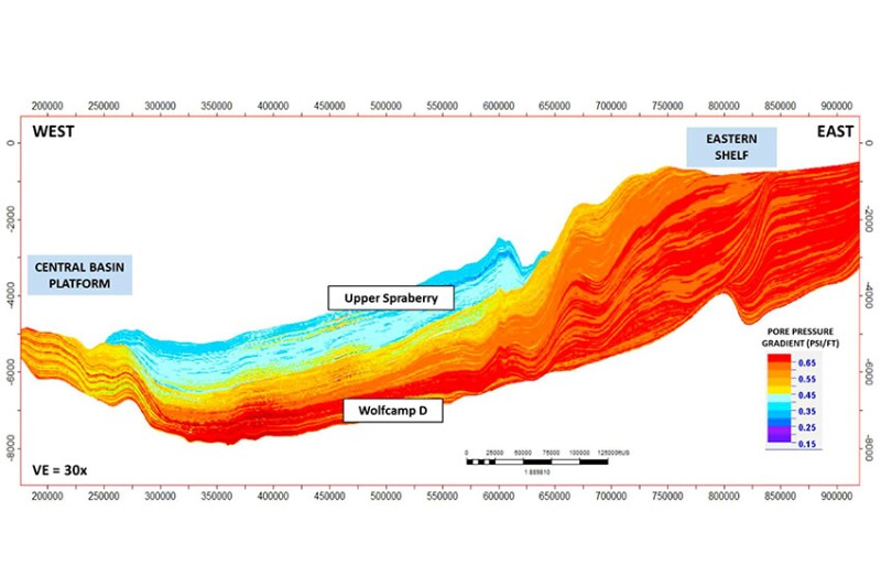 Fig. 1—Pore-pressure-gradient cross section (structural cross section) from a 3D geomodel in the Midland Basin, showing vertical and lateral changes in pore pressure. The Spraberry Formation is underpressured, or close to normal pressure conditions, whereas the Wolfcamp Formation is mostly overpressured. Note that some uncertainties in pore pressure could exist toward the Eastern Shelf because of a lack of sufficient data.