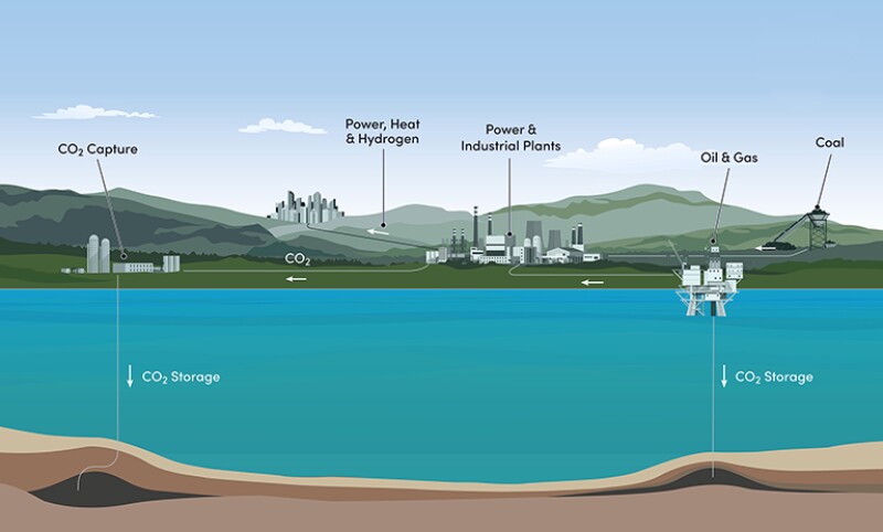 An illustrative graph of carbon capture, use, and storage.