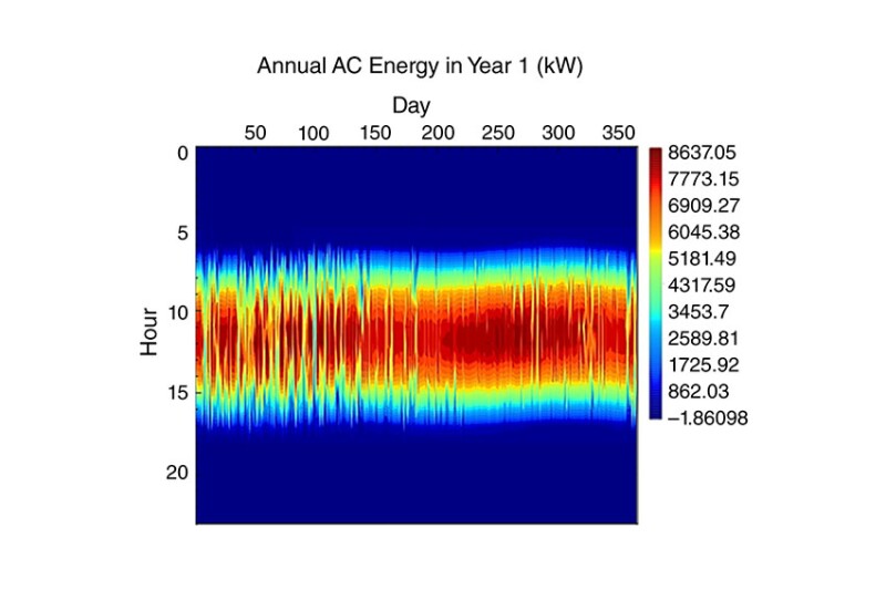 Daily generation of energy from the photovoltaic system.