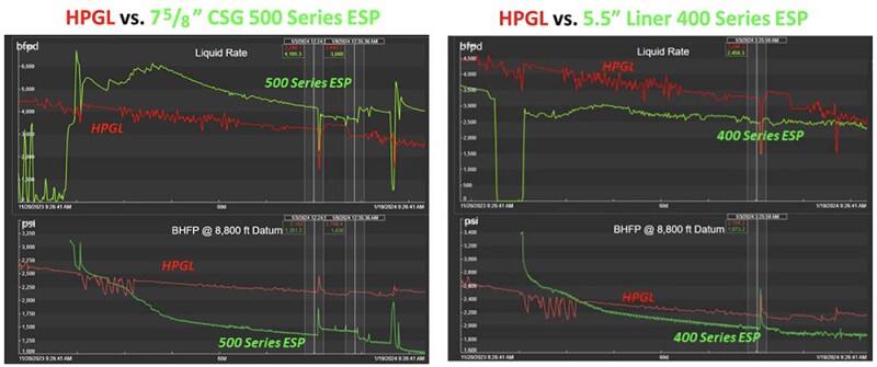 Comparing HPGL and ESP production in two different casing sizes. Source: SPE 219552.
