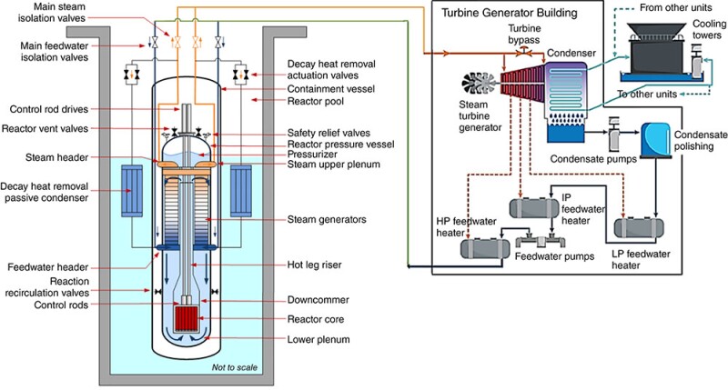 Fig. 1—NuScale SMR thermal conversion system. Source: NuScale Power.