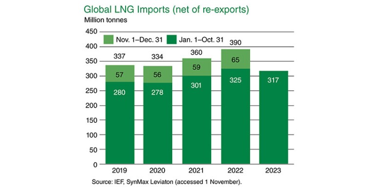 Global LNG Imports chart