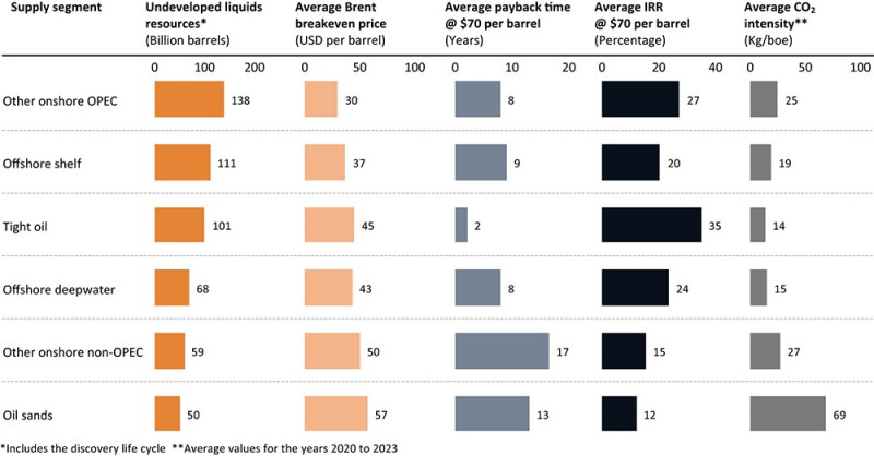 Comparing supply sources: breakeven prices, internal rate of return and emission intensity. Source: Rystad Energy UCube.
