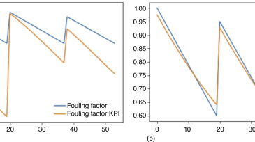 (a) Fouling factor without data augmentation; (b) fouling factor with data augmentation.