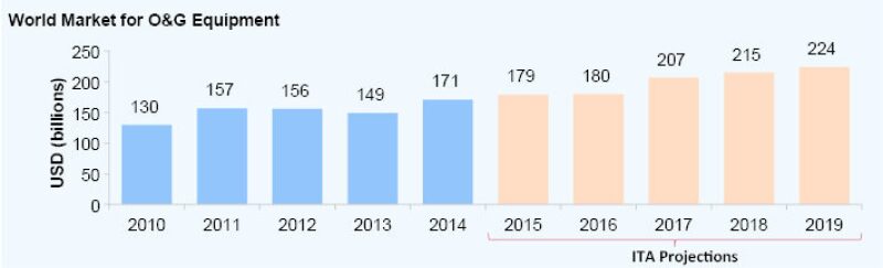 fig3-26july-world-market-for-og-equipment.jpg