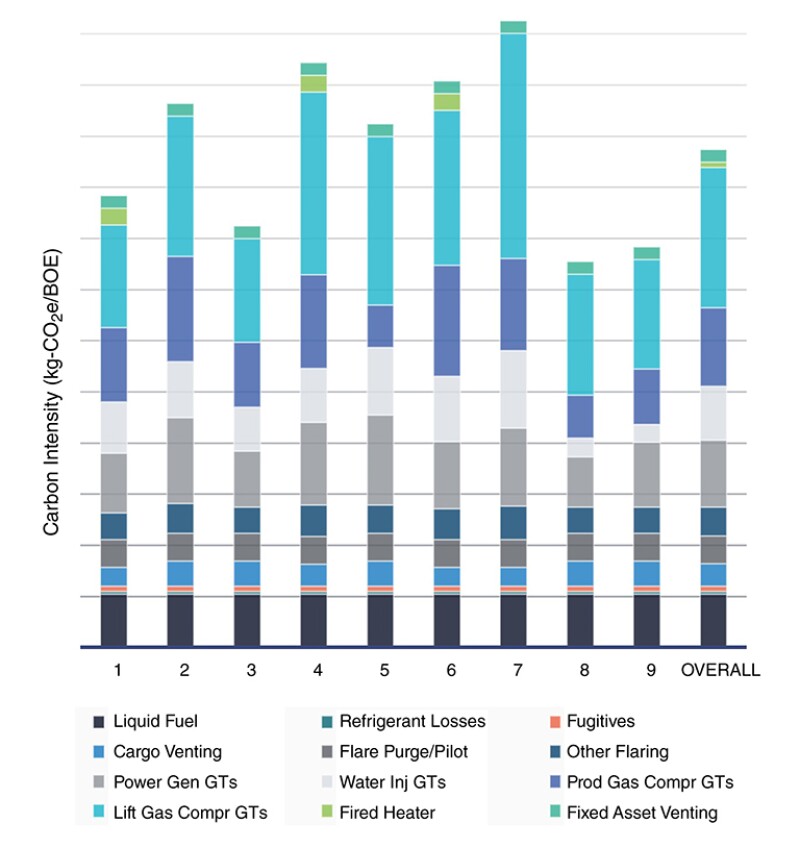 Carbon intensity per location.