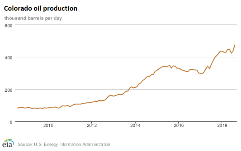 eia-colorado-oil-production.png