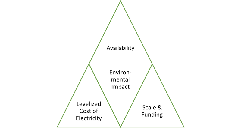 Renewable sources pyramid. Source: Hitisha Dadlani