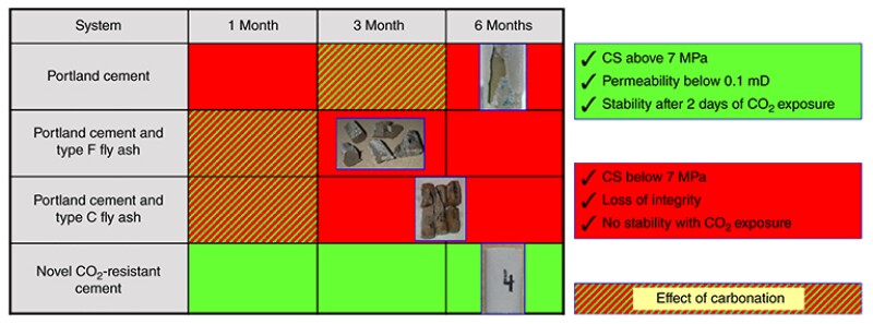 Results from core tests on various types of cement systems