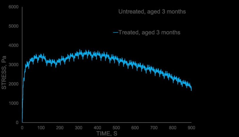 lpf-fig-1-influence-of-crude-oil-aging-second-sampling.jpg