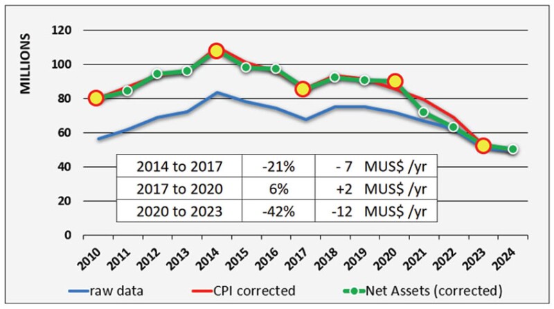 Fig. 9—Evolution of SPE’s net assets.