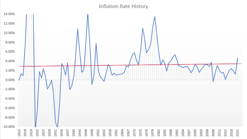 Inflation Rate History