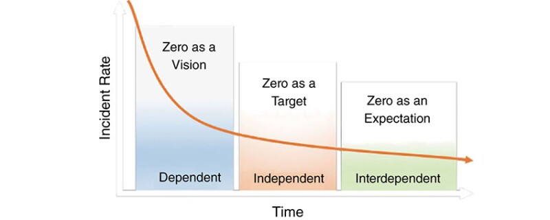 The DuPont Bradley HSE culture model describes the journey to an HSE culture in three phases