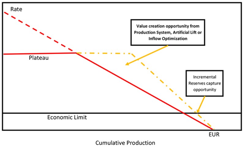 Value creation by production acceleration and decline optimization.