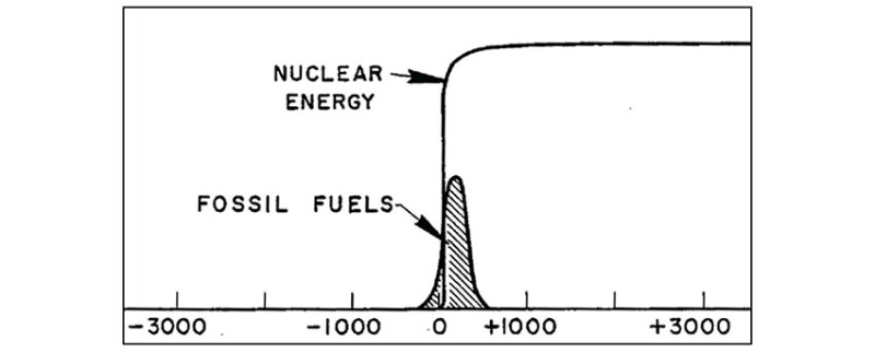 Hubbert noted in 1956 that fossil fuels would be necessary but short-lived before virtually unlimited nuclear power would take over. Source: Nuclear Energy and Fossil Fuels, M. King Hubbert (1956).