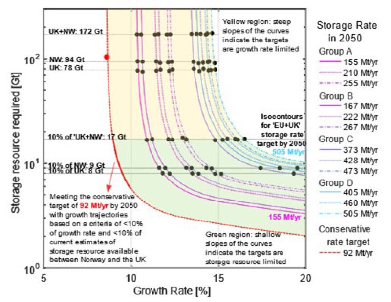 TWA_2022_03_CCS_Europe_Storage_Resource_Requirement_Growth_Rate_Tradeoff_Fig.4.jpg