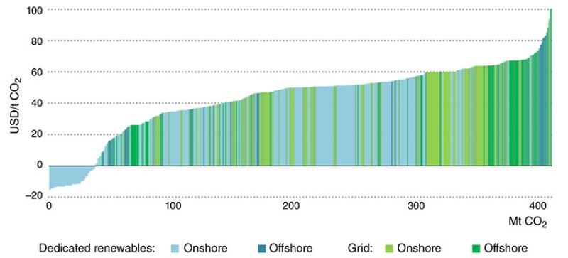 IEA estimated costs of electrification of oil and gas upstream production sites.