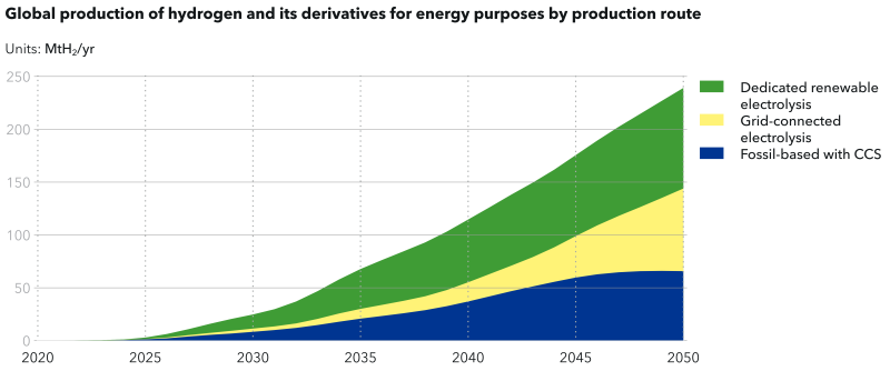 jpt_2022_dnv_h2_production.png