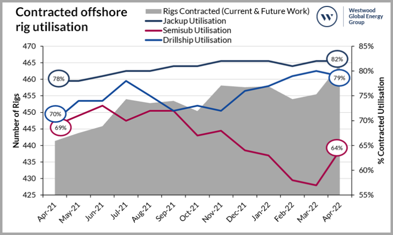 jpt_2022_Contracted-offshore-rig-utilisation.png