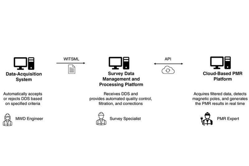 Fig. 1—System integration workflow for real-time data acquisition and processing.
