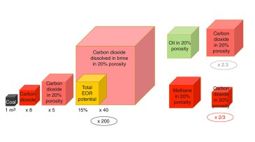 This comparison shows bulk rock volumes required for storing CO2 from coal, crude oil, and natural gas.