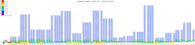 Fig. 4—Data shows confirmation of toe flow post-mill-out operations in Well 2.