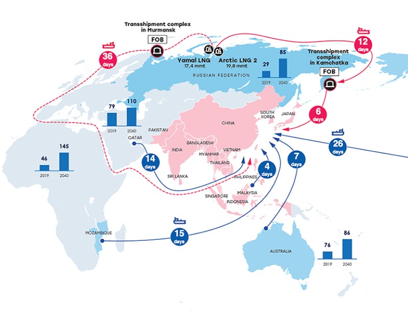 transit time for LNG cargos to reach China