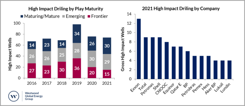 jpt_2022_High-impact-exploration-drilling-by-play-maturity_westwood.png