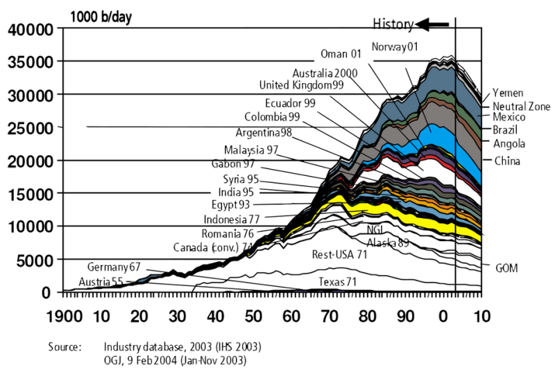 Screenshot 2024-06-03 at 13-17-01 File Hubbert world 2004.svg - Wikimedia Commons.png
